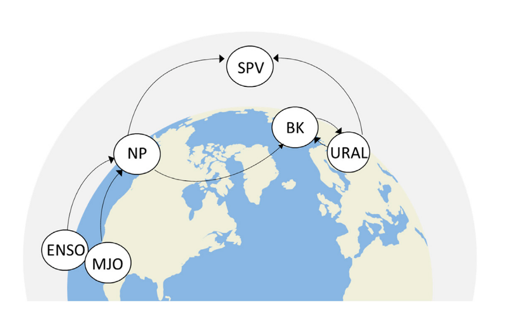Teleconnections and Regional Climate Change